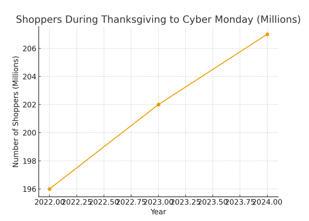 Thanksgiving Marketing Statistics