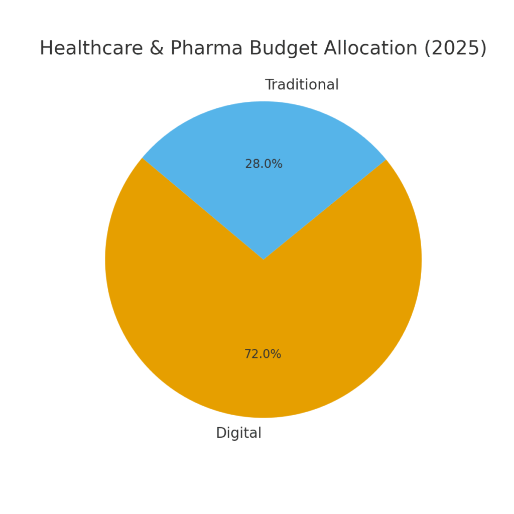 therapeutic_care_budget_allocation Therapeutic Care Marketing Statistics