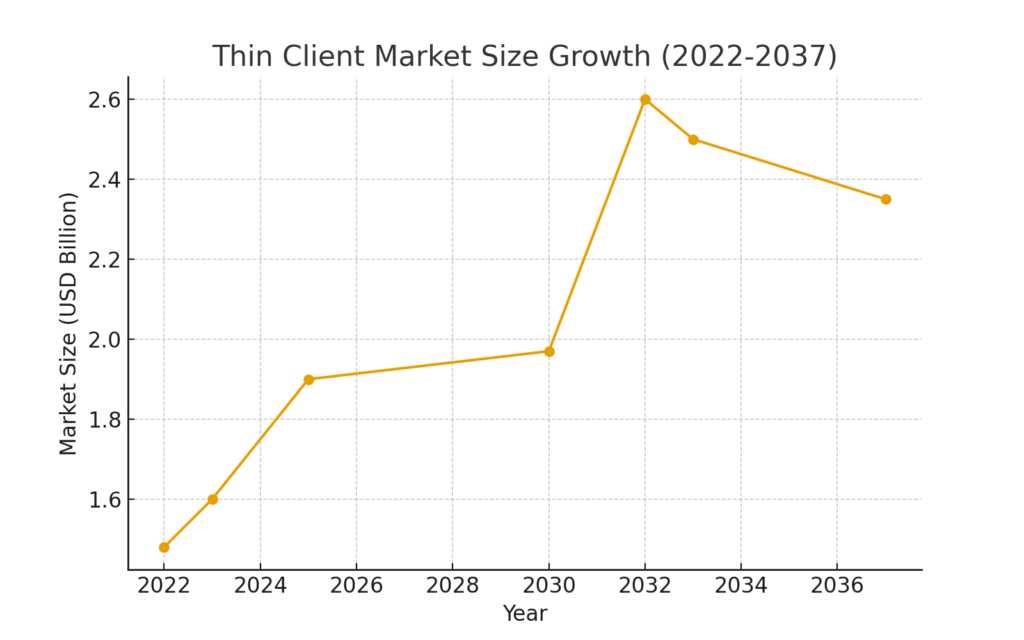 thin_client_market_growth Thin client marketing statistics
