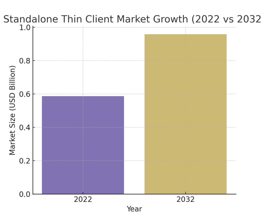 thin_client_standalone_growth Thin client marketing statistics