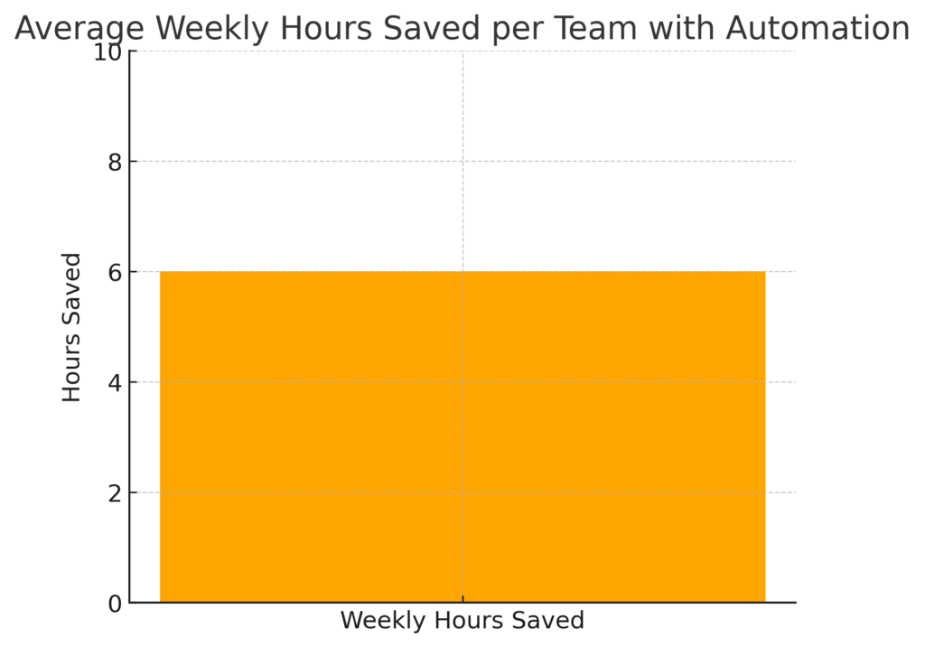 time_saved_bar Automation Marketing Statistics