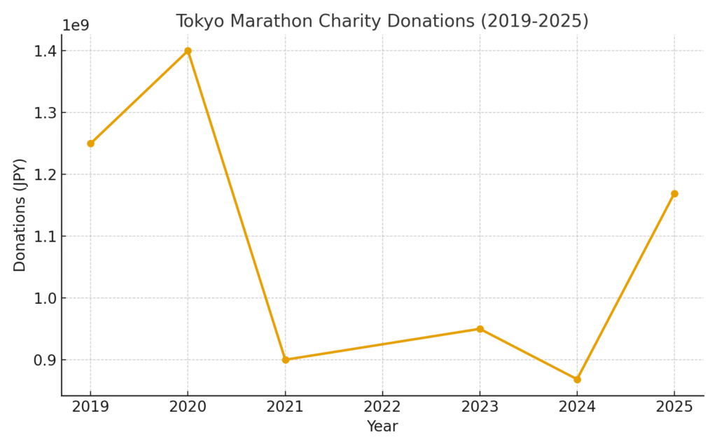 tokyo_marathon_charity_donations TOKYO MARATHON MARKETING STATISTICS