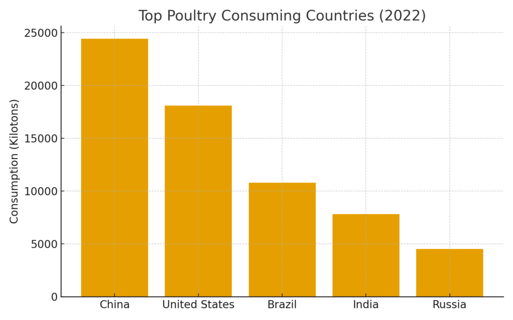 top_poultry_consumers Poultry Marketing Statistics