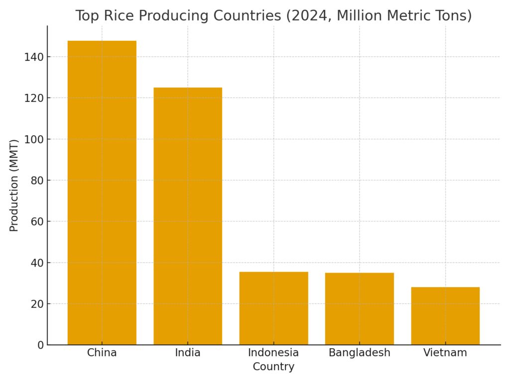 top_rice_producers Rice Marketing Statistics