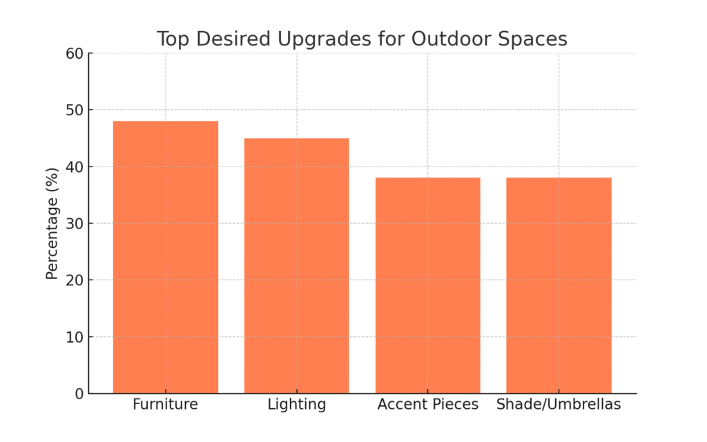 top_upgrades Patio Marketing Statistics
