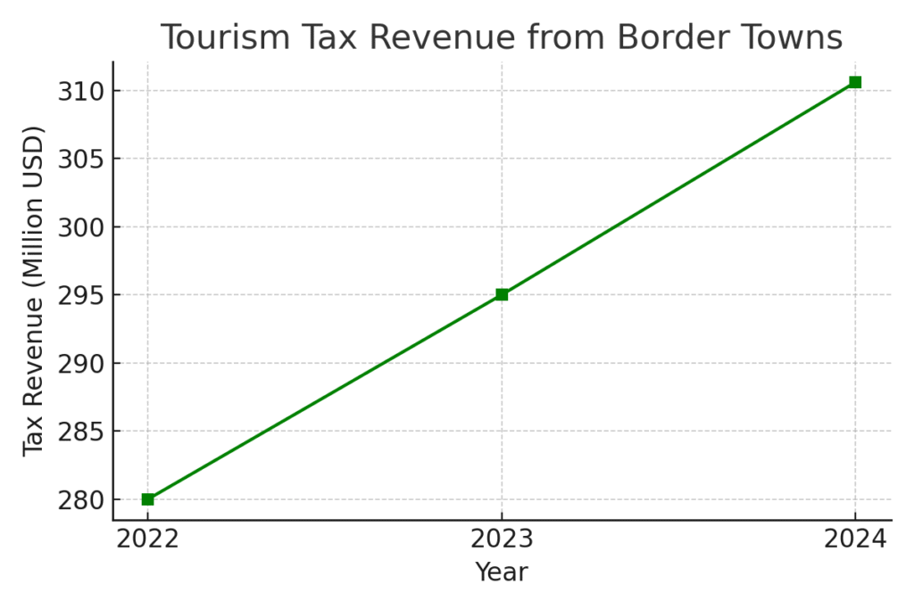 tourism_tax_revenue Border Town Marketing Statistics