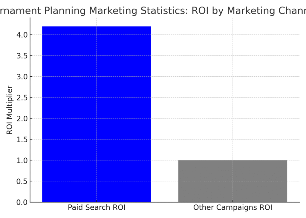 tournament_roi_comparison Tournament Planning Marketing Statistics