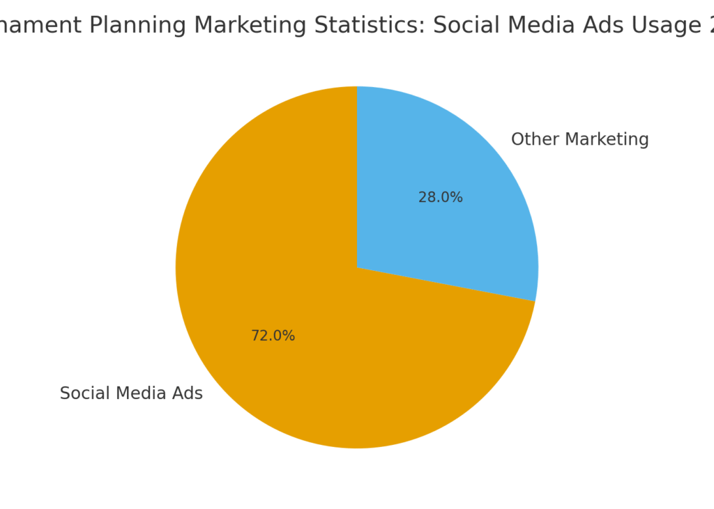 tournament_social_media_ads Tournament Planning Marketing Statistics