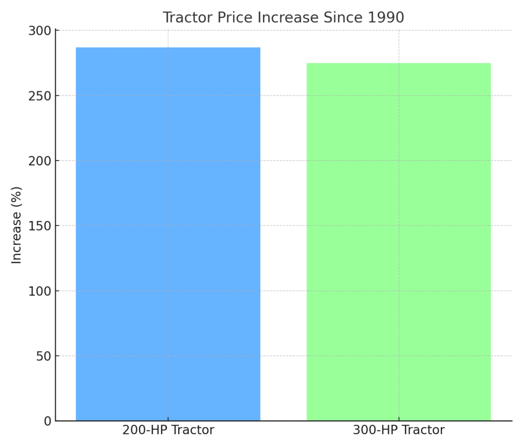 tractor_price_increase Farm Equipment Marketing Statistics