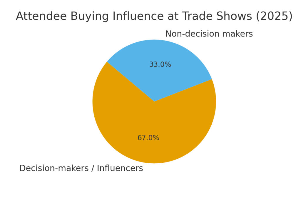 trade_show_attendee_influence Trade show planning marketing statistics