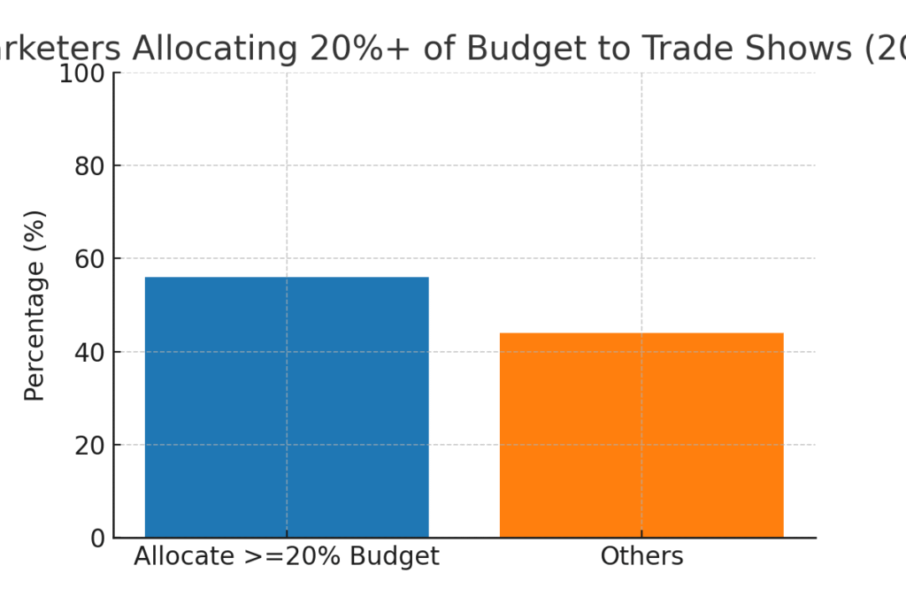 trade_show_budget Trade show planning marketing statistics