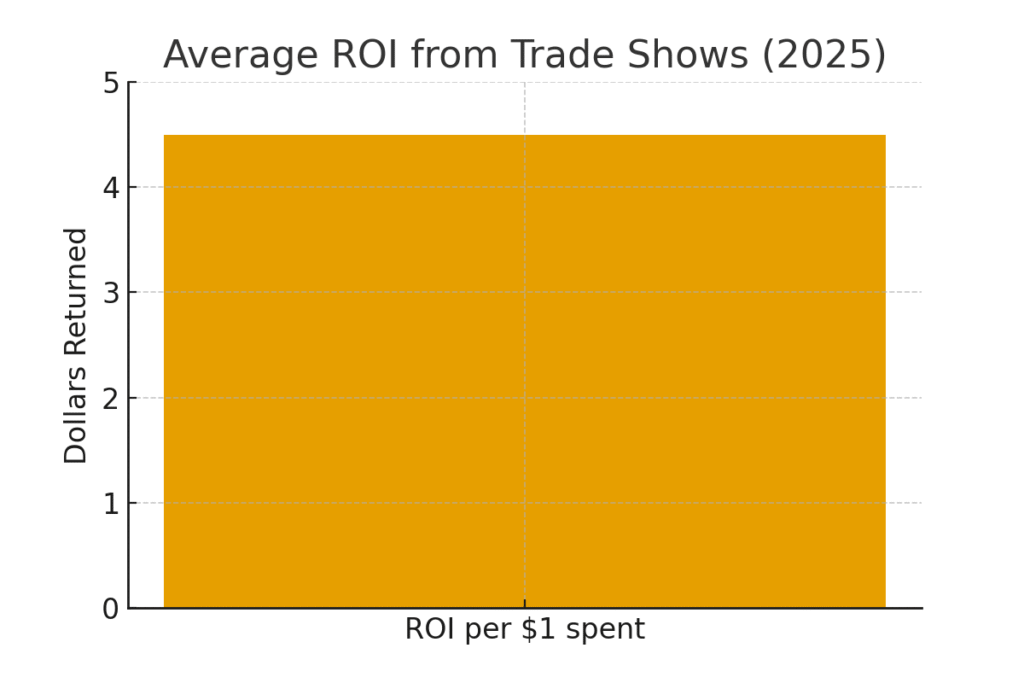 trade_show_roi Trade show planning marketing statistics