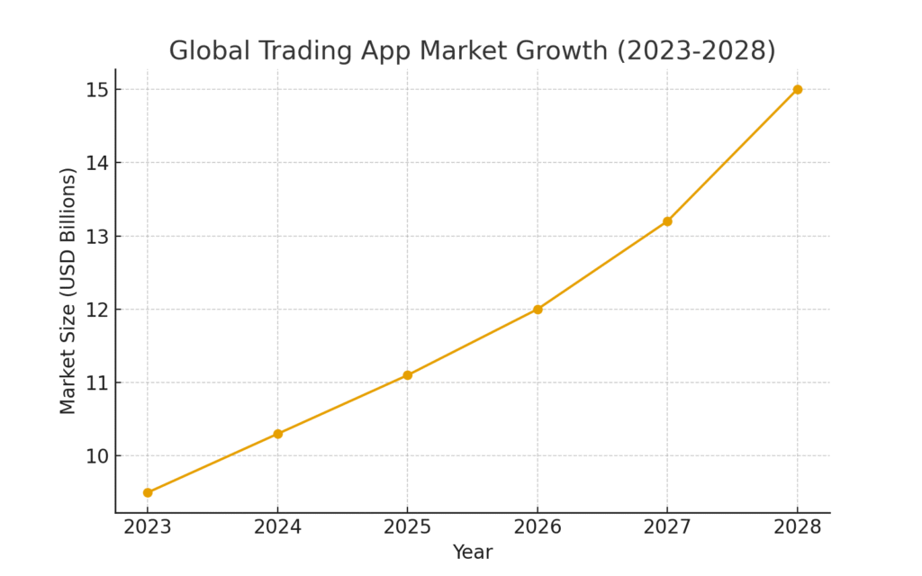 Trading Platform Marketing Statistics