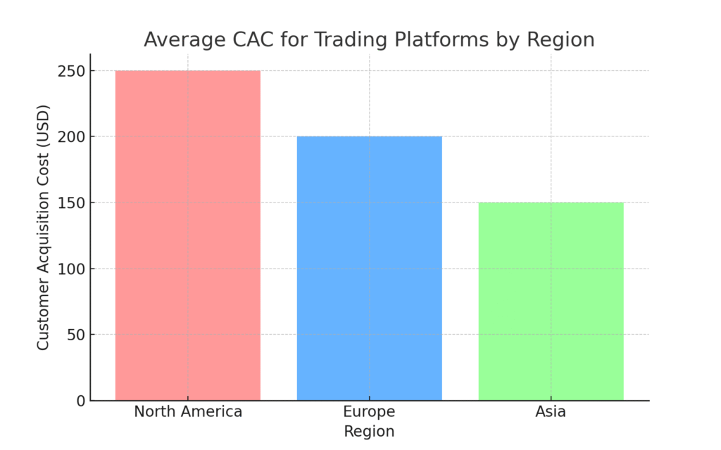 Trading Platform Marketing Statistics