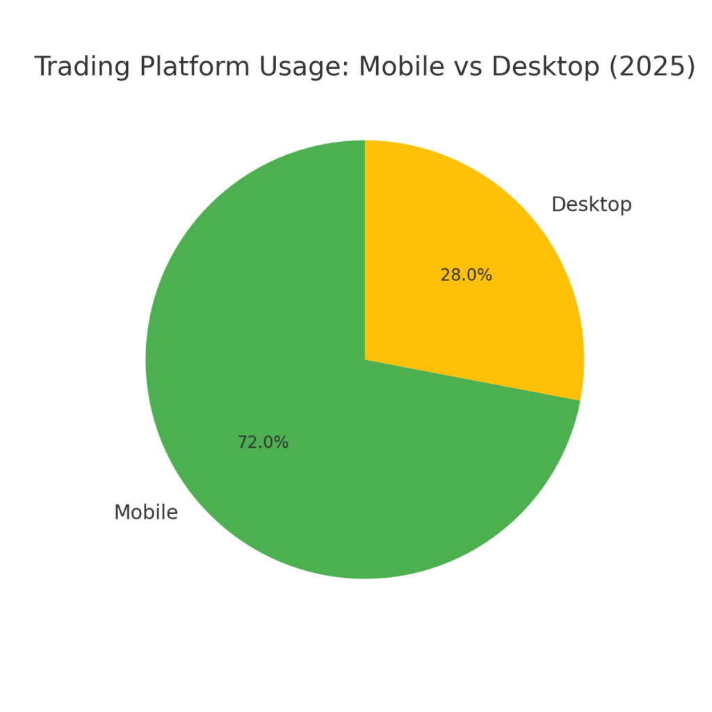 Trading Platform Marketing Statistics