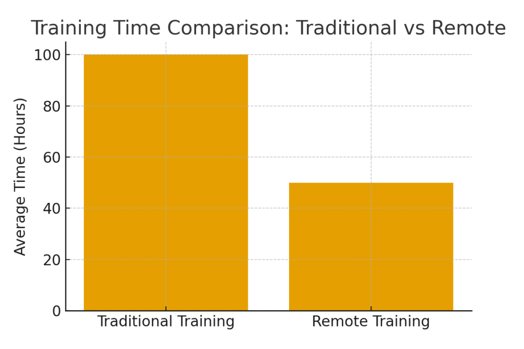 training_time_reduction Remote Marketing Training Effectiveness Statistics