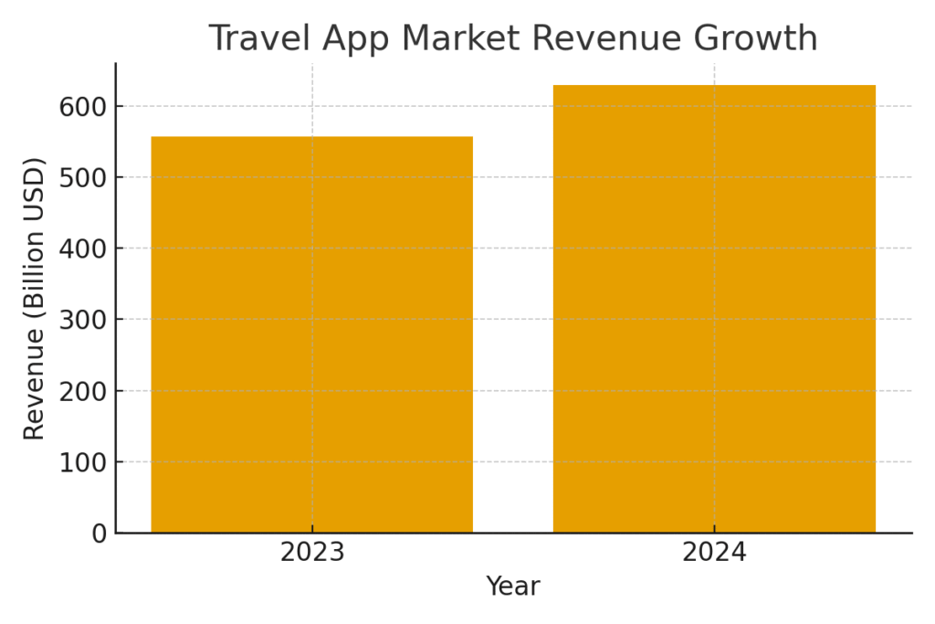 travel_app_market Travel Platform Marketing Statistics