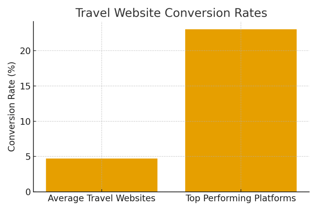 travel_conversion_rates Travel Platform Marketing Statistics