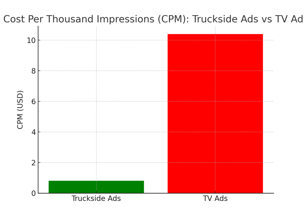 truckside_vs_tv_cpm Truck Delivery Marketing Statistics