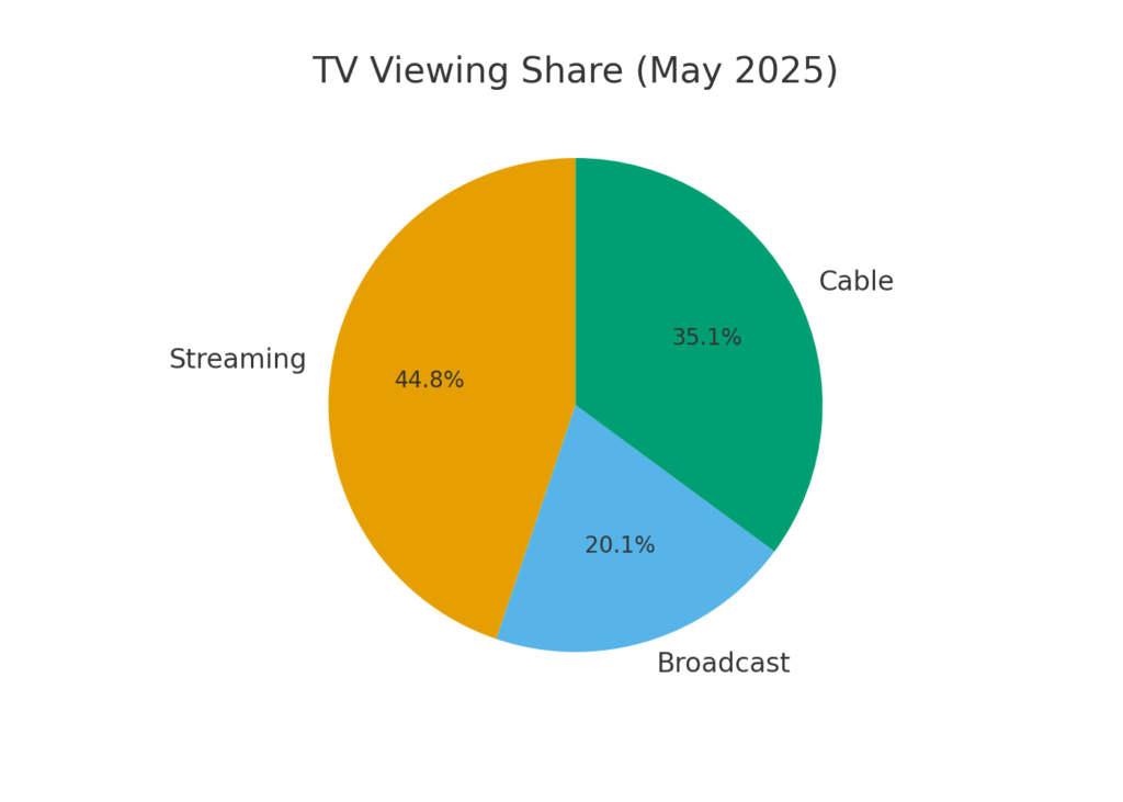 Broadcast TV Marketing Statistics