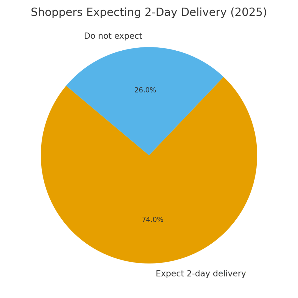 two_day_delivery_expectation Two Day Delivery Marketing Statistics