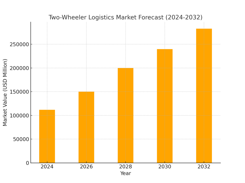 two_wheeler_logistics_forecast Motorcycle Delivery Marketing Statistics