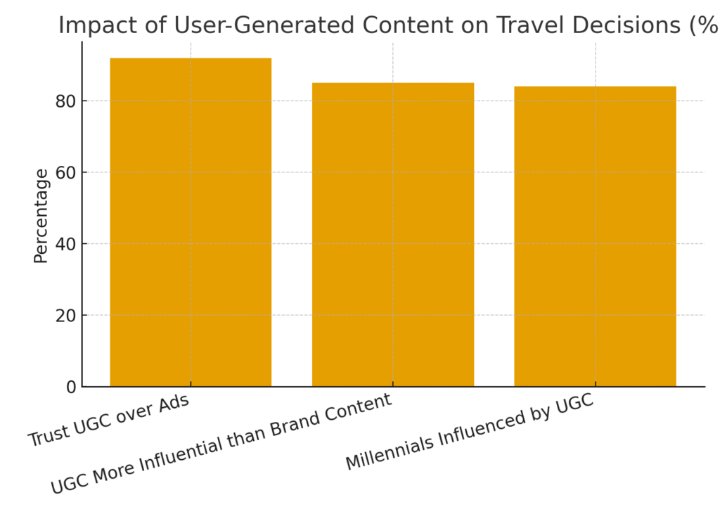 Coastal Marketing Statistics