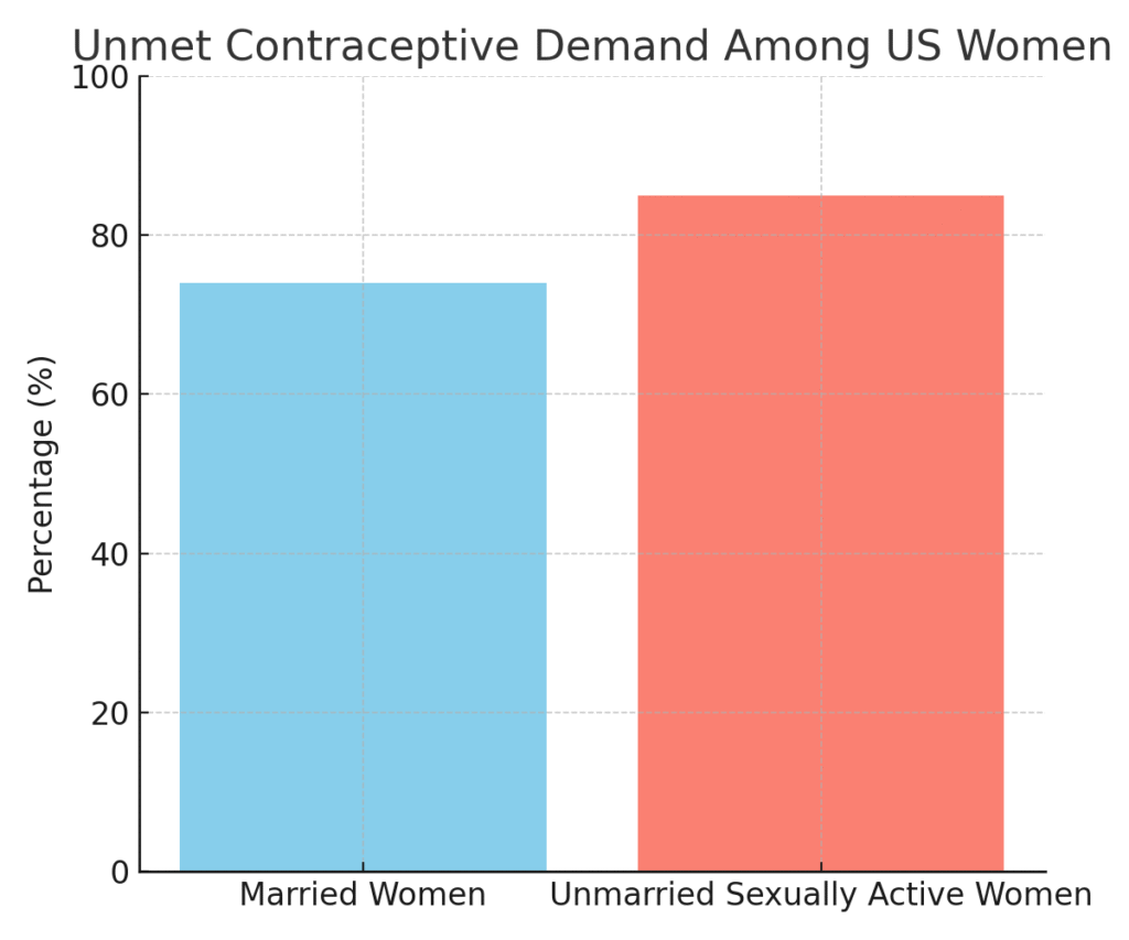 unmet_contraceptive_demand_us Reproductive Health Marketing Statistics