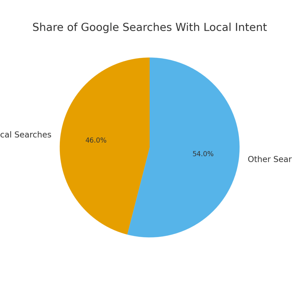 urban_local_google_searches Urban Marketing Statistics