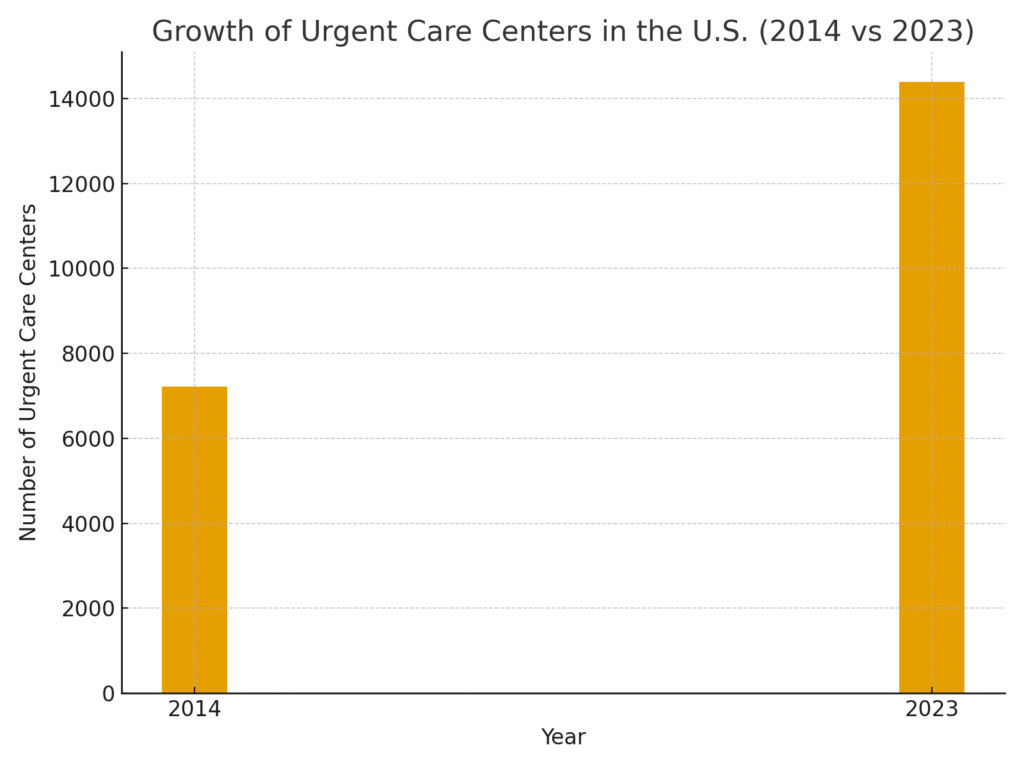 Urgent Care Marketing Statistics