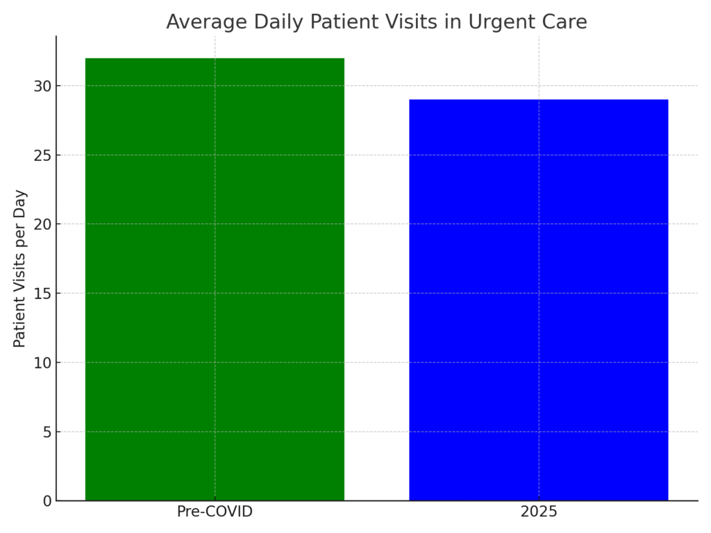 Urgent Care Marketing Statistics