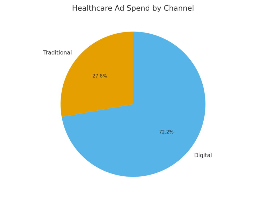 Urgent Care Marketing Statistics