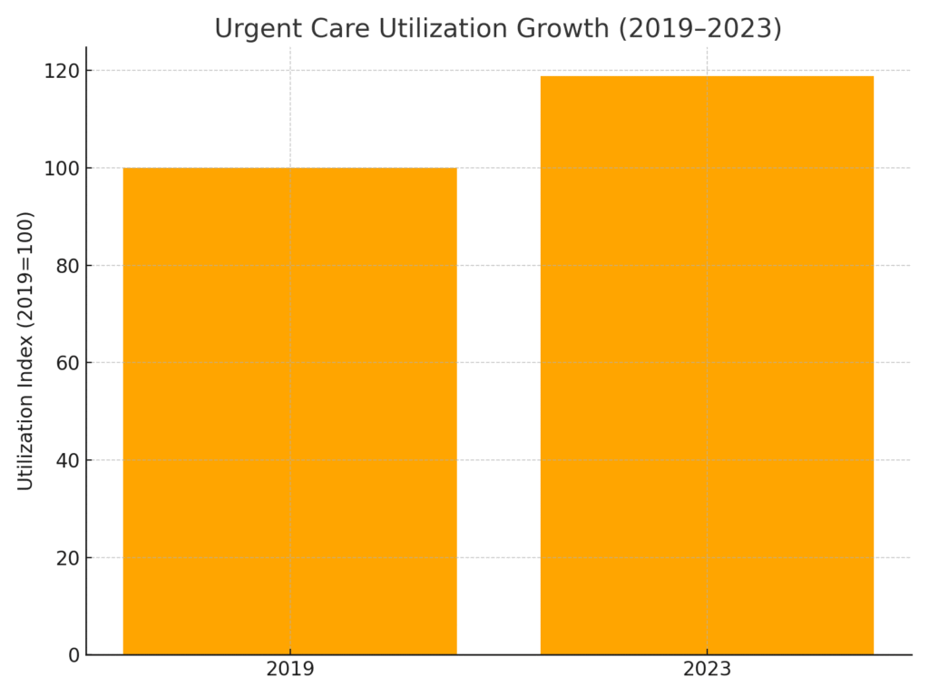 Urgent Care Marketing Statistics