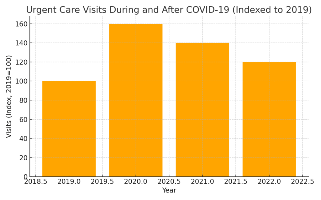 urgent_care_visits_covid Emergency care marketing statistics