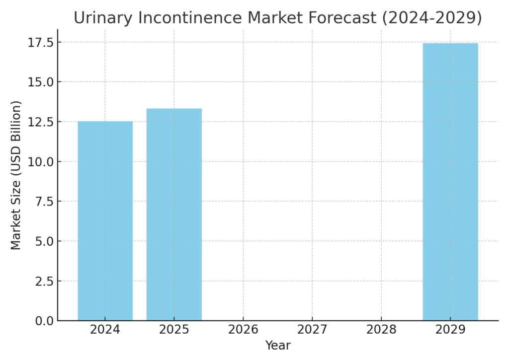urinary_incontinence_market_forecast Urinary System Marketing Statistics