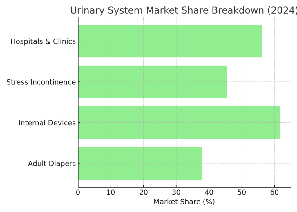 urinary_system_market_share_breakdown Urinary System Marketing Statistics