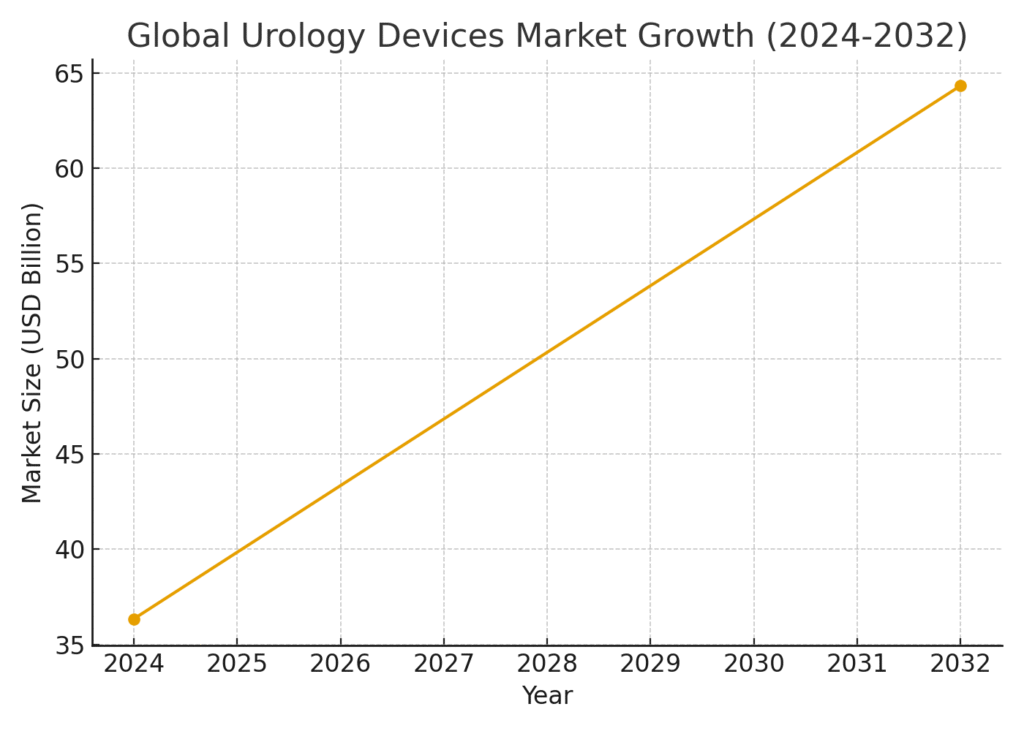 urology_devices_market_growth Urinary System Marketing Statistics