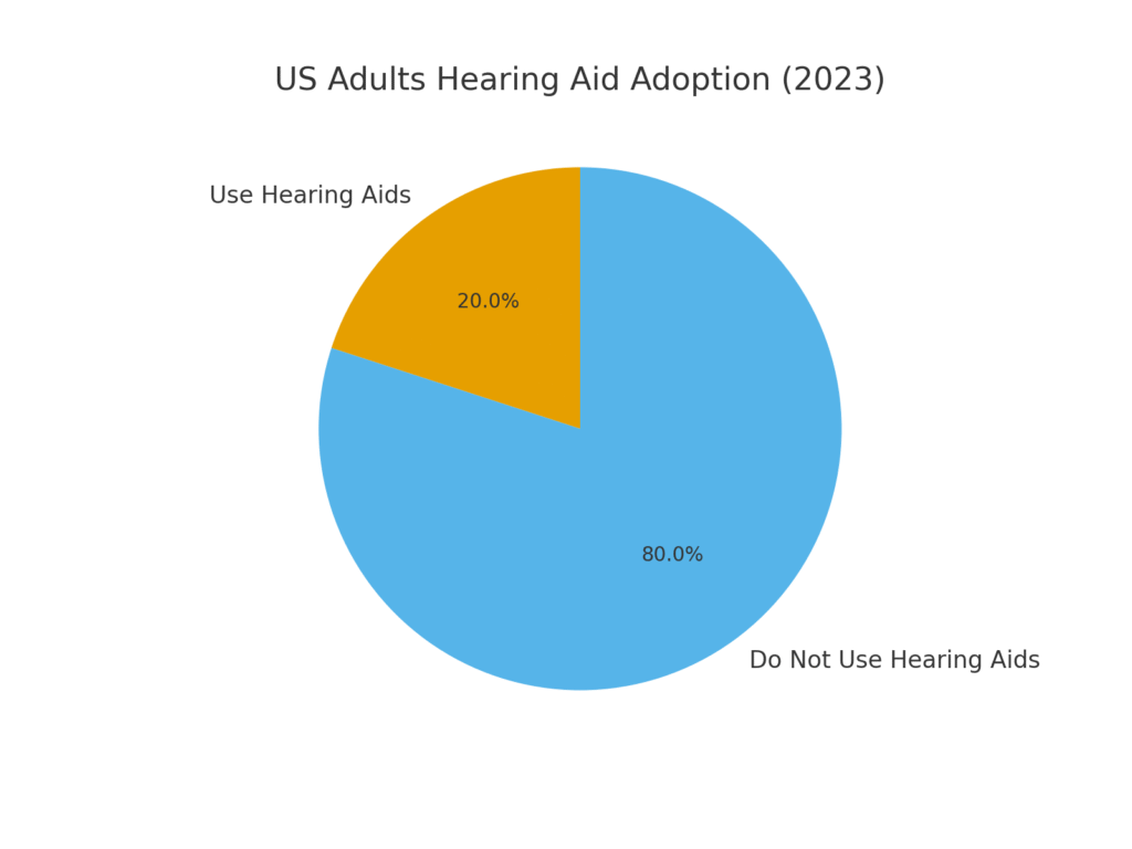 us_adults_adoption Hearing Health Marketing Statistics