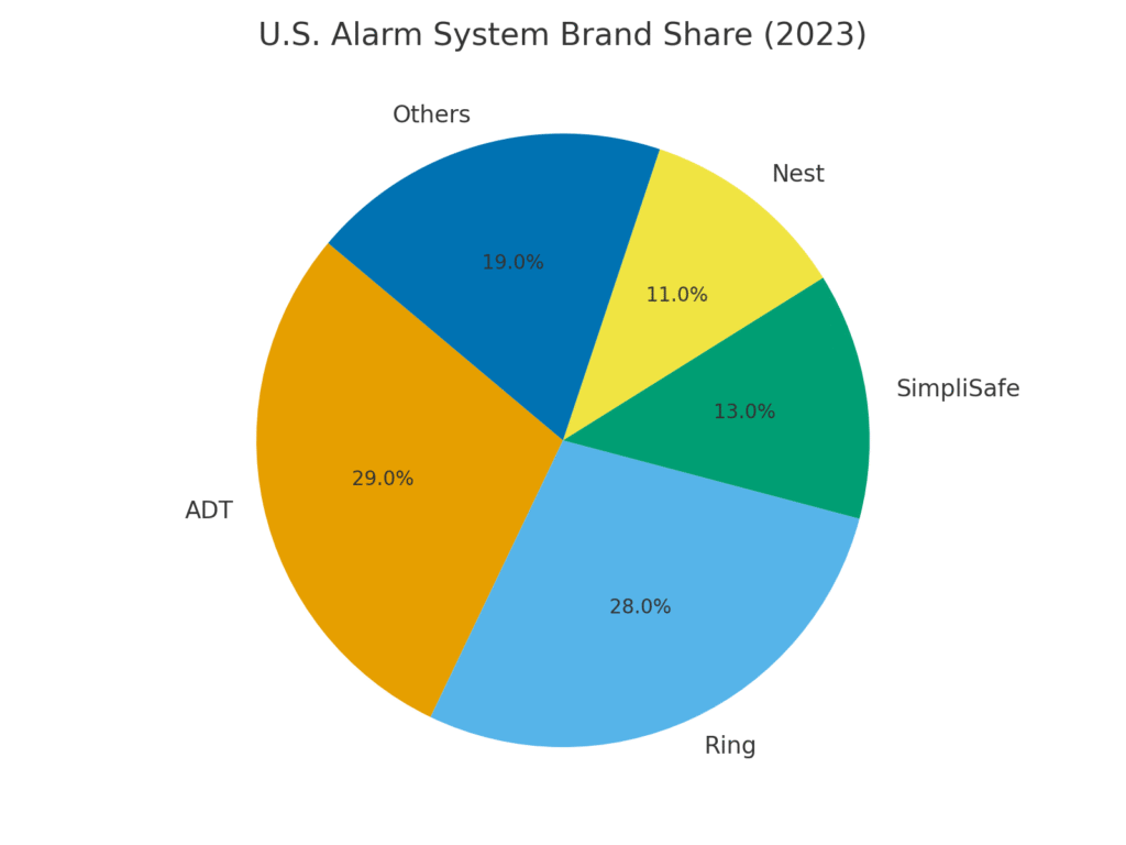 Alarm System Marketing Statistics