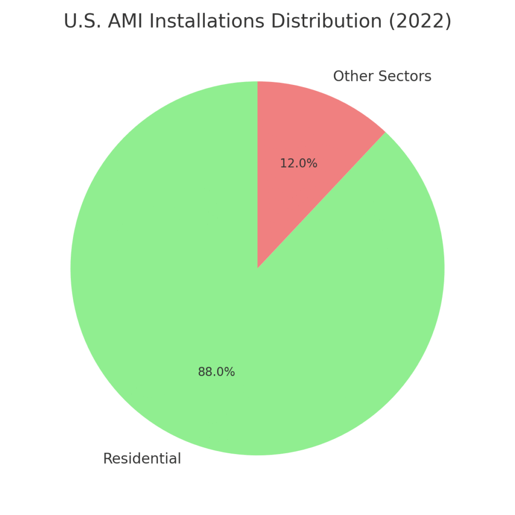 us_ami_distribution Smart Meter Marketing Statistics