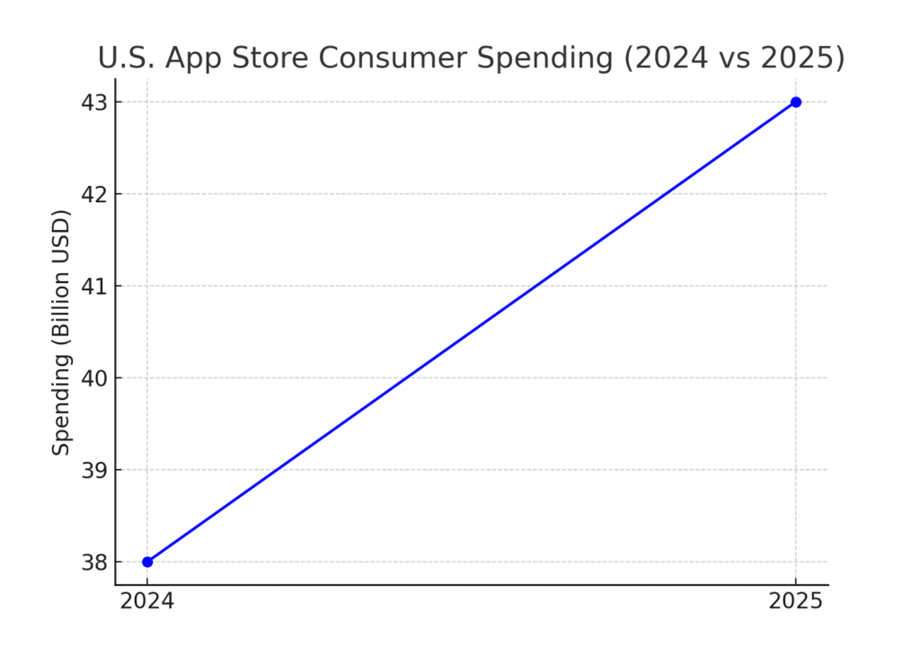iOS marketing statistics
