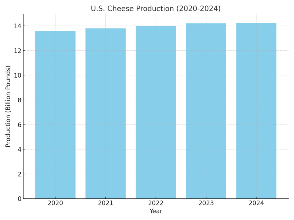 Cheese Marketing Statistics