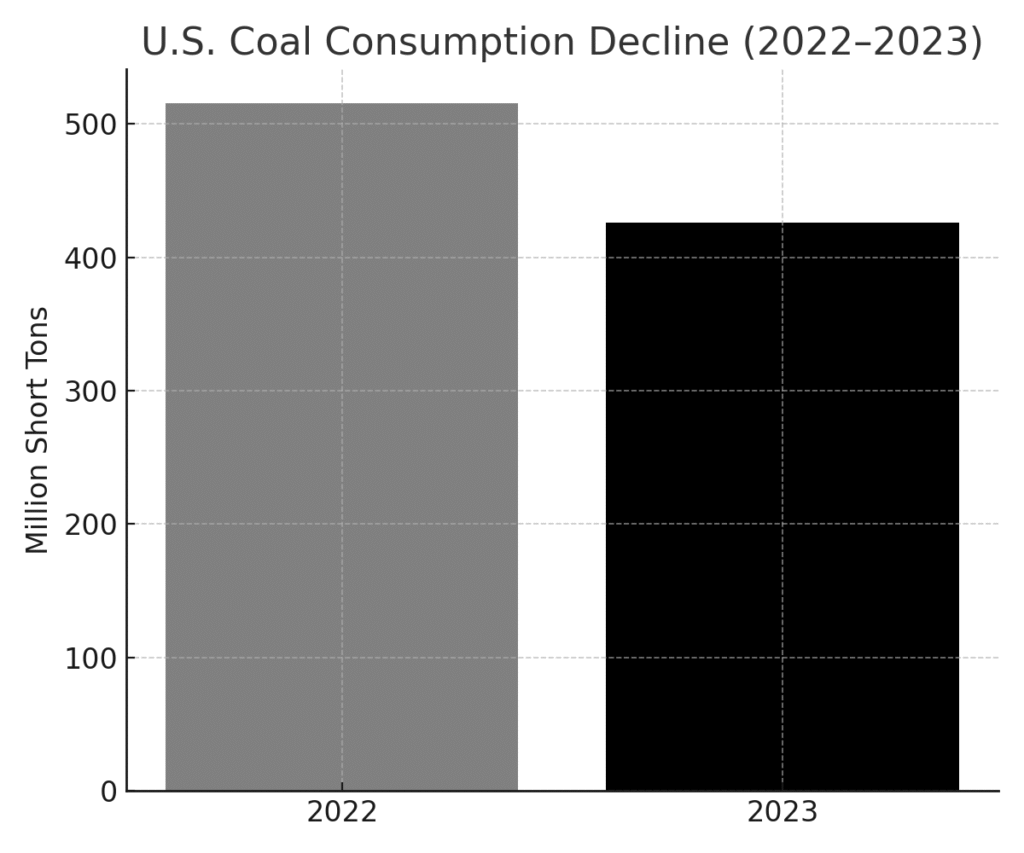 Coal Delivery Marketing Statistics