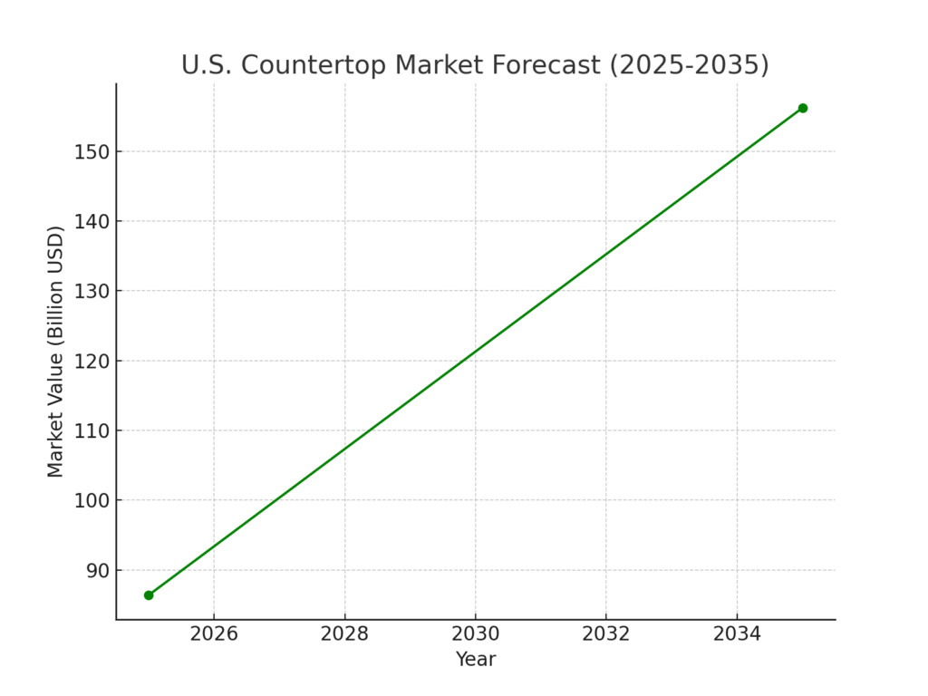 us_countertop_market_forecast Countertop Installer Marketing Statistics