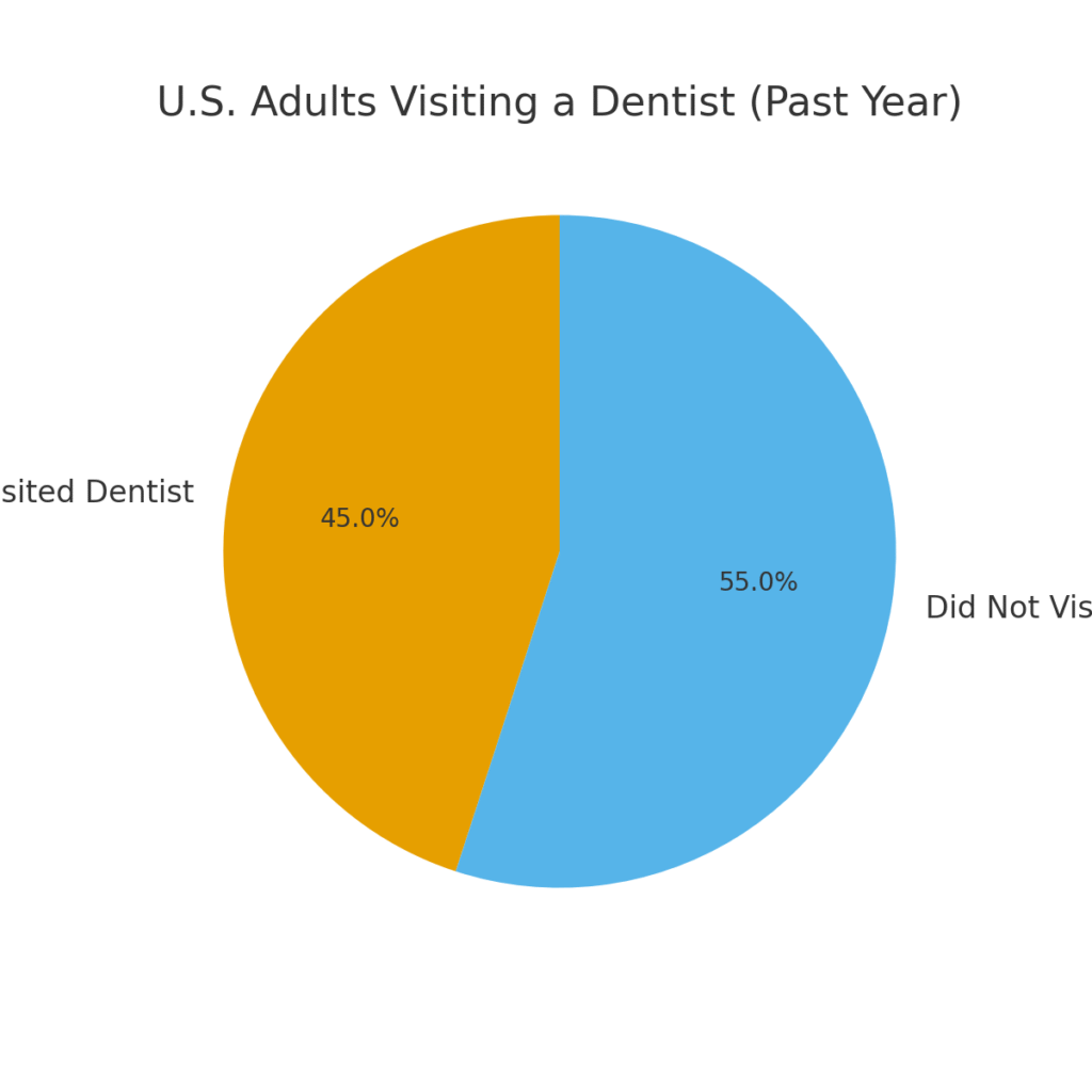 Oral Health Marketing Statistics