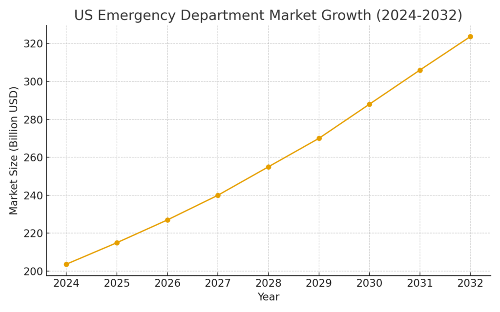 us_emergency_department_market_growth Emergency care marketing statistics