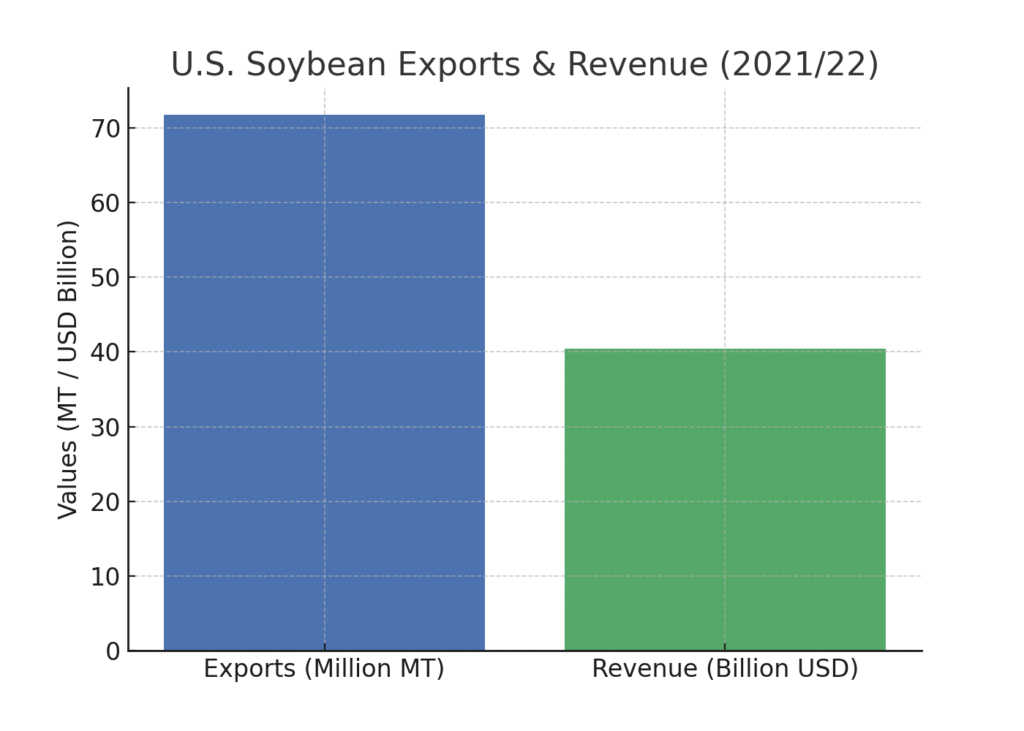 Soybean Marketing Statistics