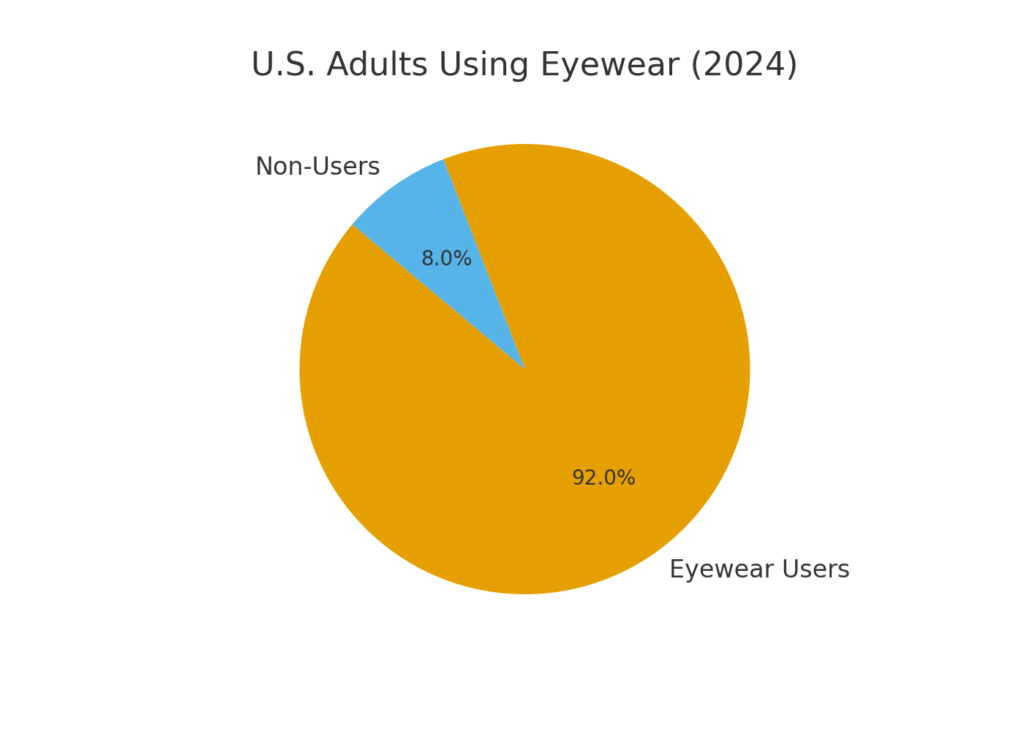 us_eyewear_users Vision Health Marketing Statistics