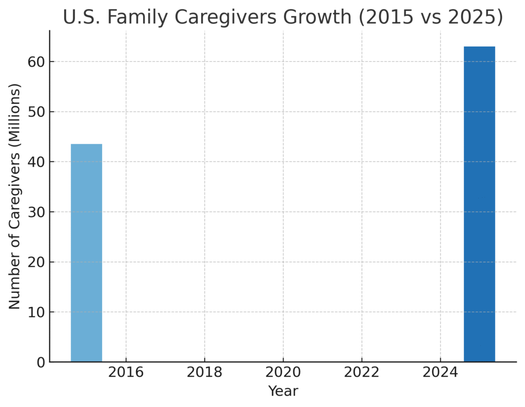 us_family_caregivers Caregiver Marketing Statistics