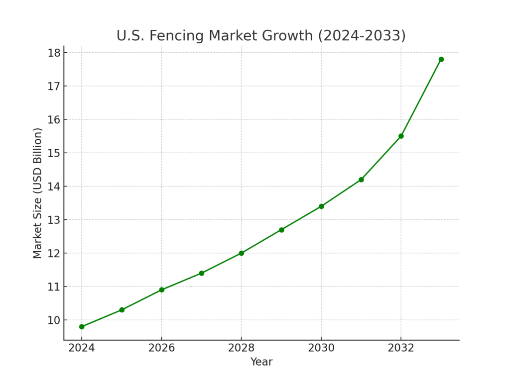 us_fencing_market_growth Fence Installer Marketing Statistics